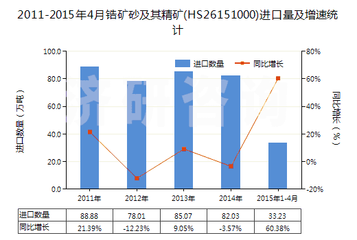 2011-2015年4月鋯礦砂及其精礦(HS26151000)進(jìn)口量及增速統(tǒng)計(jì)
